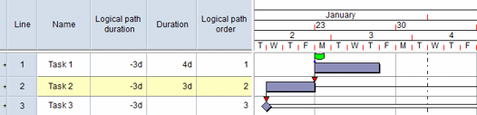 The sum of the duration of the tasks in the logical path is 7d. However, the logical path duration is -3d