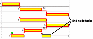 A series of tasks, with the end nodes highlighted