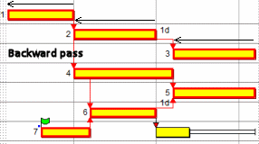 The driving predecessor links are followed backwards