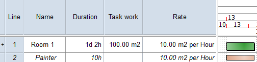 A task with one resource allocation
