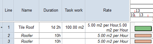 A second Roofer resource assigned to the task, which halves the duration