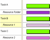 A project containing three resourced tasks that share start and finish dates