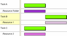 The resource leveller moves the allocation of Resource 1
