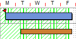 The task can start even if there is no available time in the calendars of its assigned modelled resources