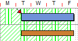 The task is forced by the resource's calendar to start on the Tuesday