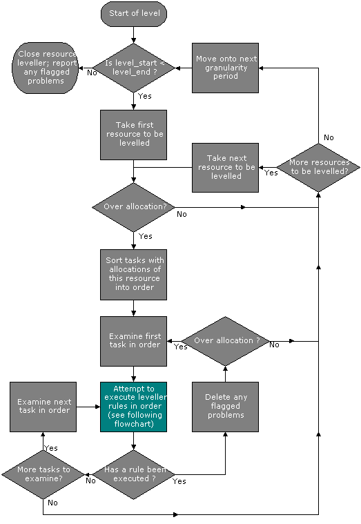 Main resource levelling algorithm process
