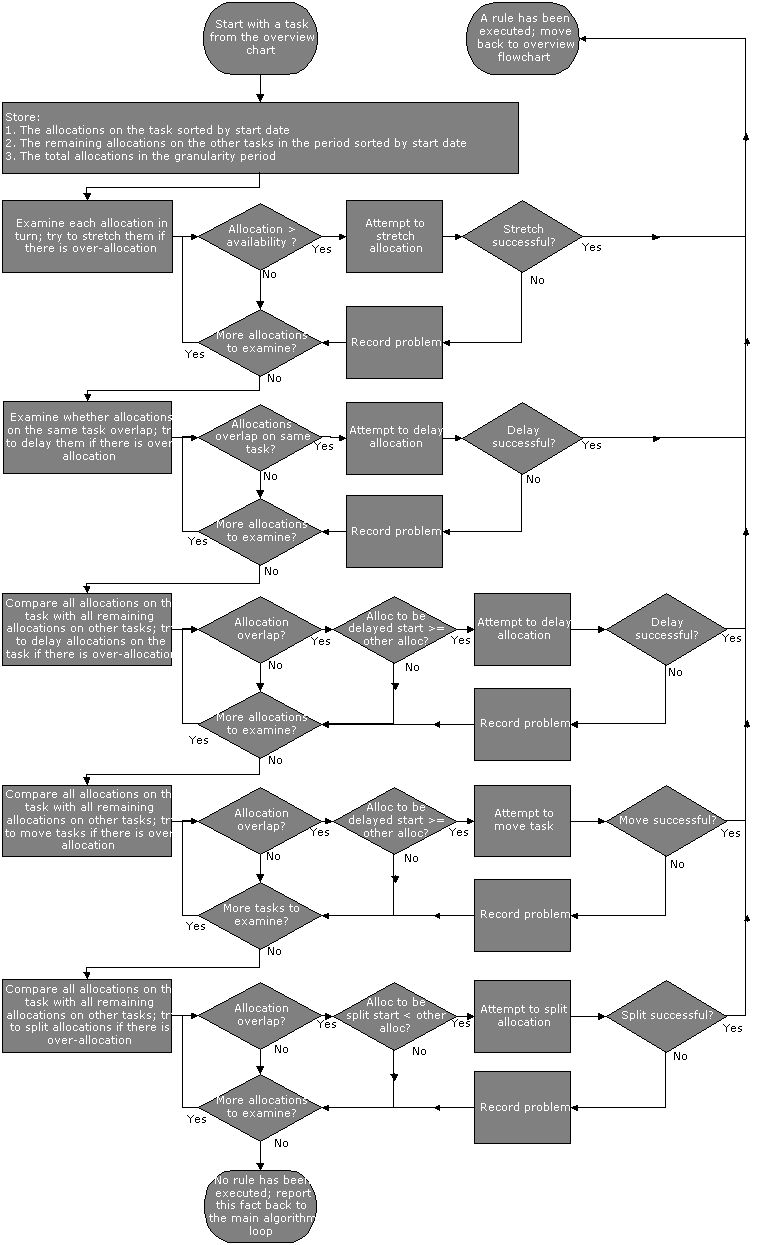 Main resource levelling process
