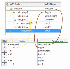 The WBS code is exported as the outline code value and the WBS name is exported as the outline code description