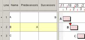 A Finish-to-Start link with no lead/lag from task A to task B