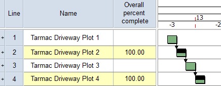 Four Finish to Start-linked tasks, with tasks 2 and 4 complete