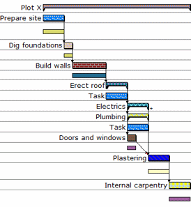 A more complex version of a task pool, which includes summary groups and resource allocations