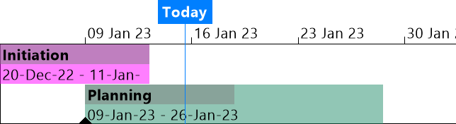 A dropline indicating today's date in the timeline