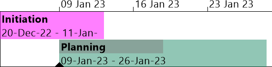 Two tasks displayed as bars in the timeline