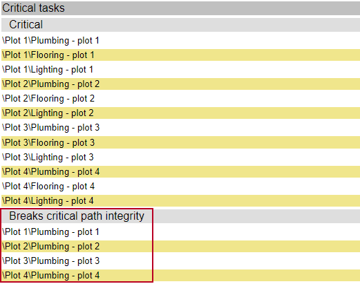 A portion of the reschedule report, with the 'Breaks critical path integrity' section highlighted