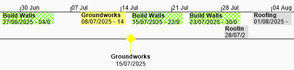 Tasks in the project timeline, colour-coded using the appearance of the codes that have been assigned to them