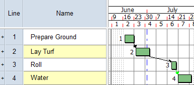 Four tasks called "Prepare Ground", "Lay Turf", "Roll" and "Water"
