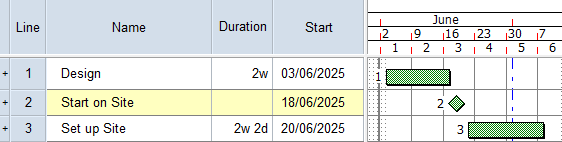 The Start on Site task as a milestone