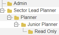 A series of user roles, organised into a hierarchy