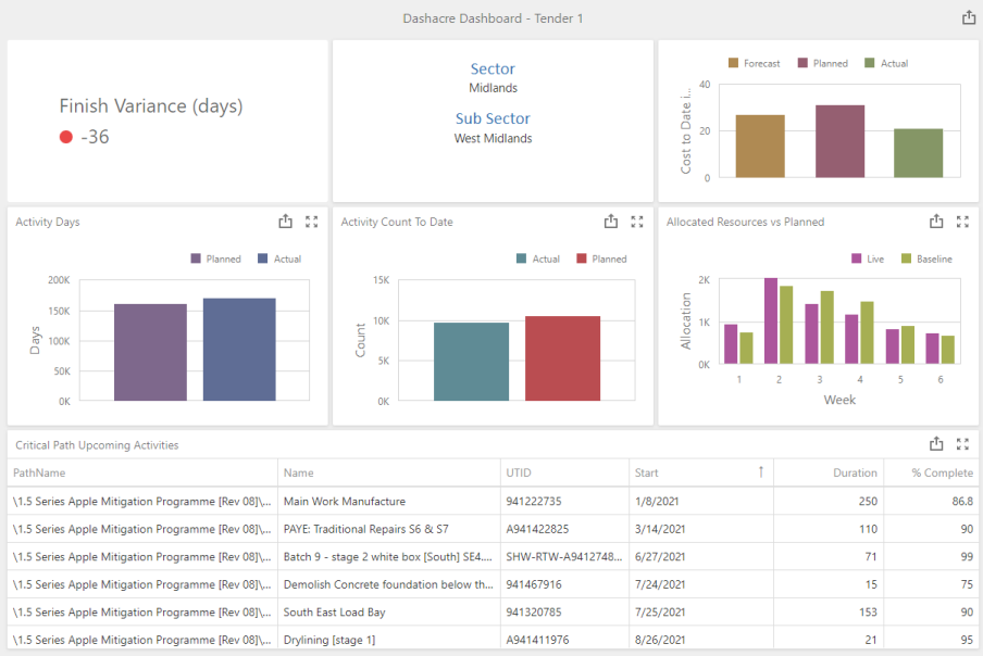 An example programme dashboard view