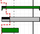 A red, dotted progress line and progress displayed in the bar chart