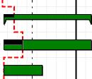 A red, dotted progress line and progress displayed in the bar chart