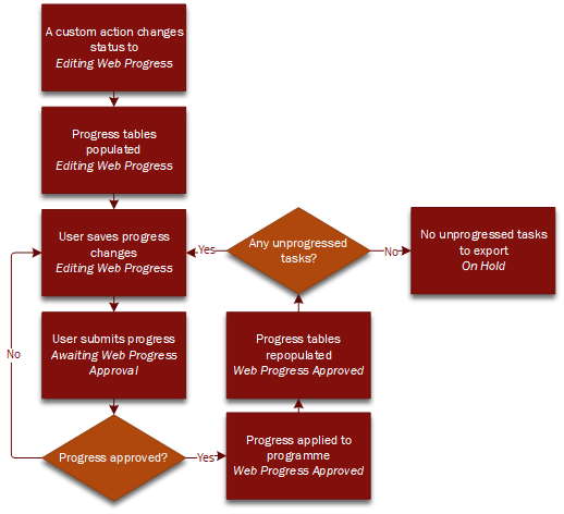 A flowchart illustrating the standard progress workflow