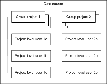 All projects in one data source
