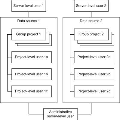 Different projects in separate data sources