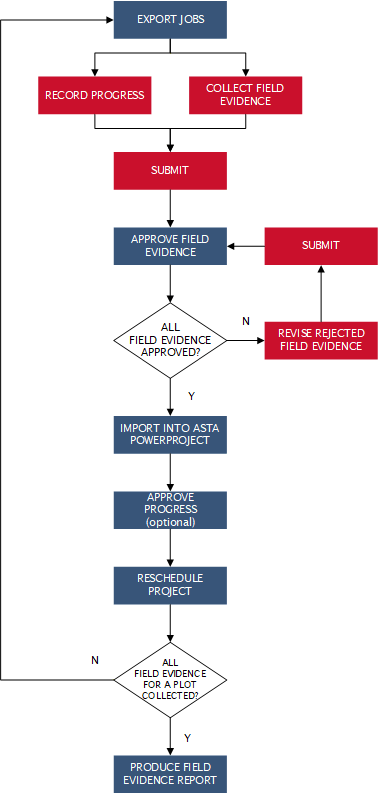 An illustration of how Asta Siteprogress Mobile is used when field evidence is collected