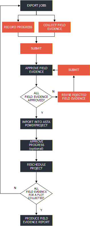 An illustration of how Asta Siteprogress is used when field evidence is collected