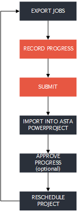 An illustration of how Asta Siteprogress is used