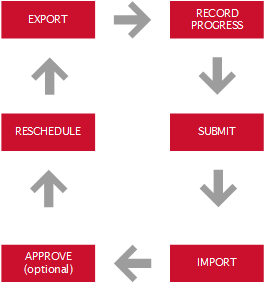 An illustration of how Site Progress Mobile is used