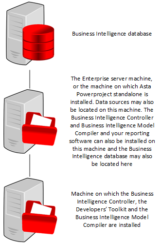 The basic structure of the Business Intelligence system