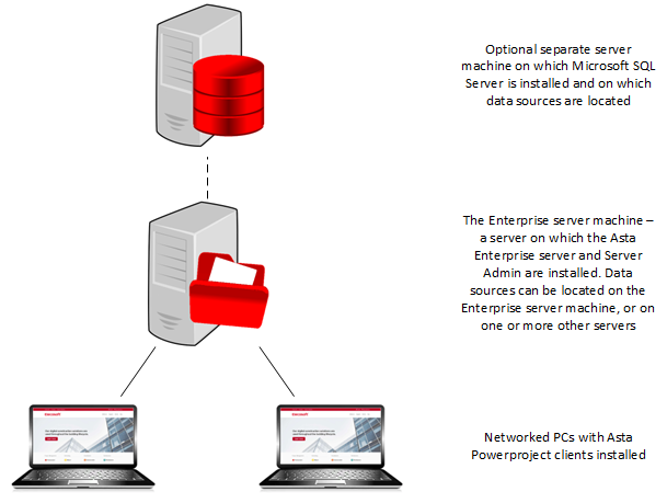 The basic structure of the Asta Enterprise system when you have a licence for Asta Powerproject 4D - Windows-based Server Admin