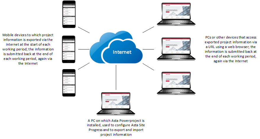 The basic structure of the Asta Site Progress system