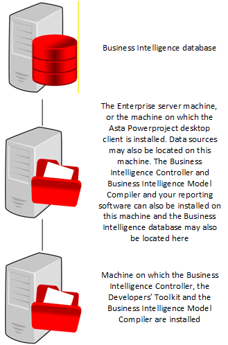 The basic structure of the Business Intelligence system